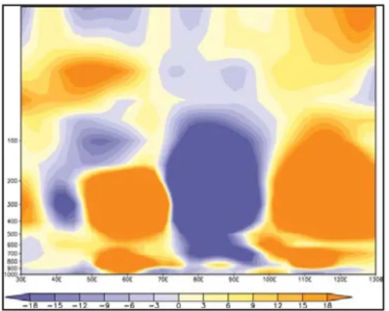 図 16  strong monsoon year 6～8 月の 45°N に おける Wave Activity Flux の鉛直成分  単位は  m^2/s^2  。正が上向き。 